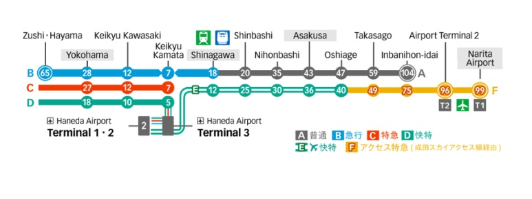 Haneda Airport Keikyu Airport Line travel time chart