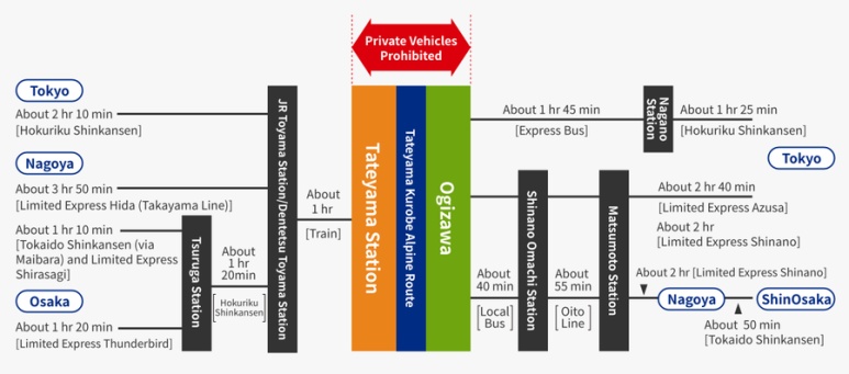 Comparison of access times to Tateyama Station and Ogizawa Station from Tokyo, Nagoya, and Osaka