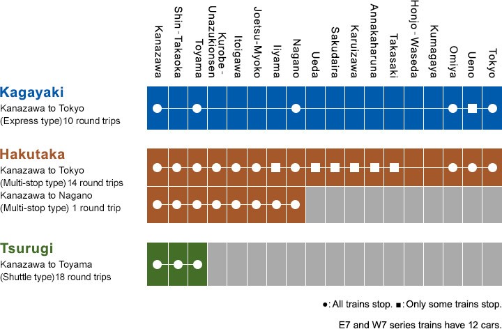 Comparison of JR Hokuriku Shinkansen train types on the Tokyo, Nagano, and Toyama line