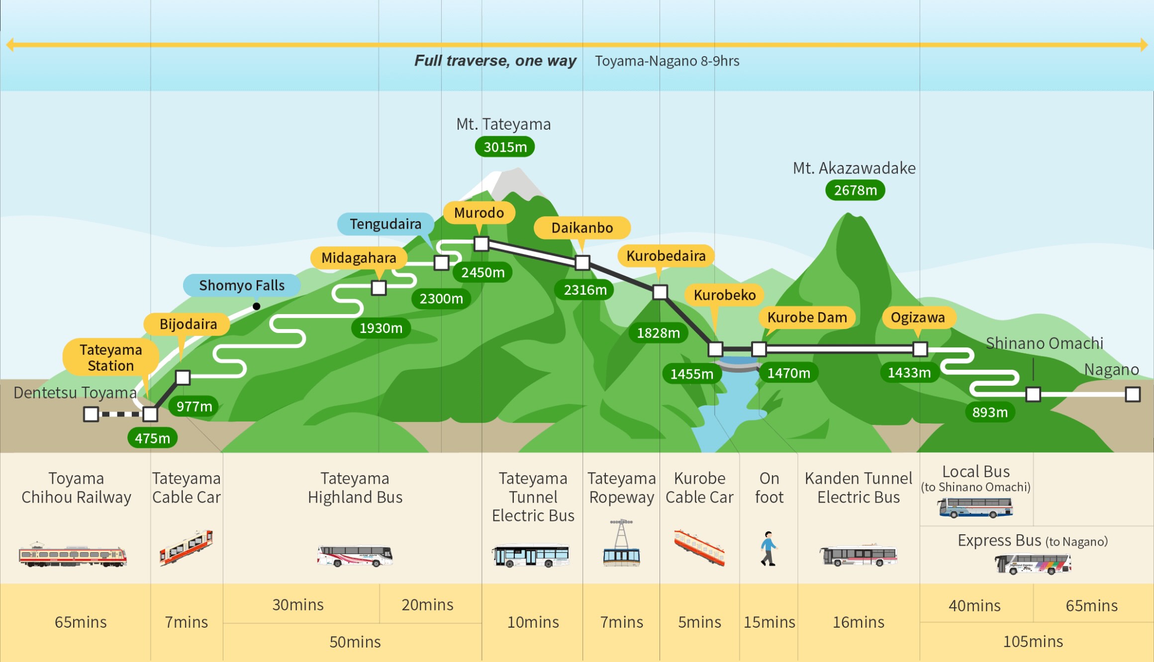 Guide to the Tateyama Kurobe Alpine Route ticket sections