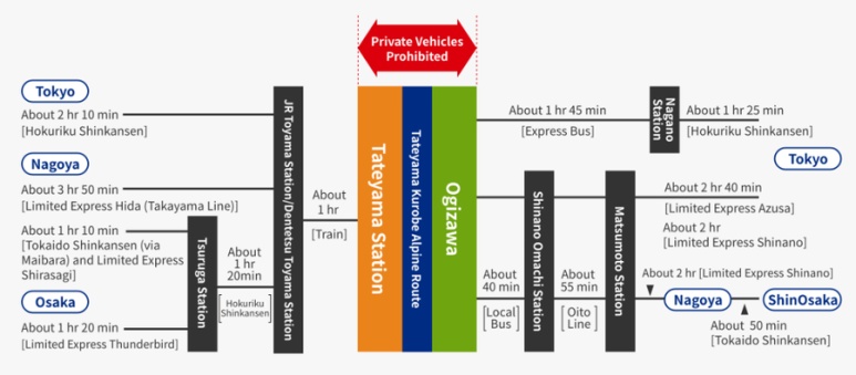 Comparison table of Alpine Route travel methods from Tokyo, Nagoya, and Osaka