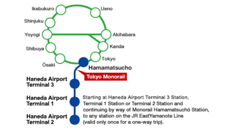 Monorail and Yamanote Line 540 yen combined ticket