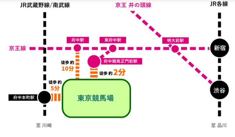 How to get to Tokyo Racecourse via Fuchukeibaseimonmae Station and JR Fuchu-honmachi Station